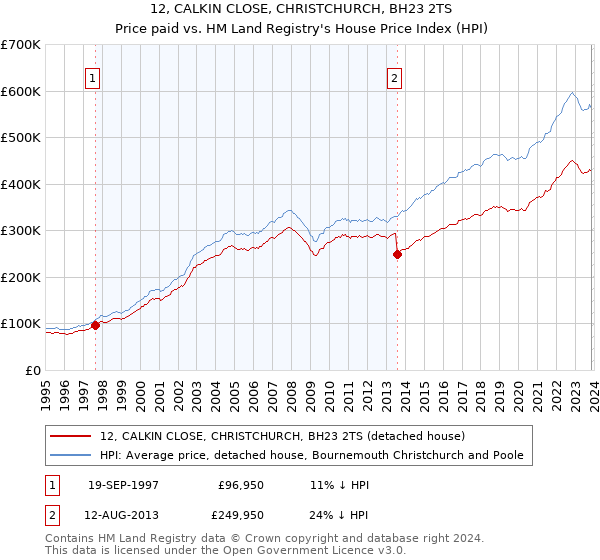 12, CALKIN CLOSE, CHRISTCHURCH, BH23 2TS: Price paid vs HM Land Registry's House Price Index