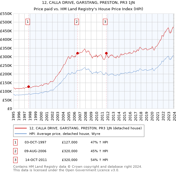 12, CALLA DRIVE, GARSTANG, PRESTON, PR3 1JN: Price paid vs HM Land Registry's House Price Index