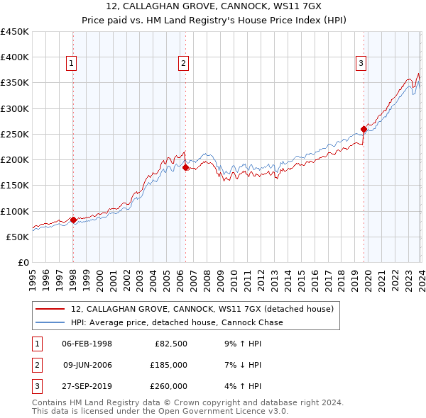 12, CALLAGHAN GROVE, CANNOCK, WS11 7GX: Price paid vs HM Land Registry's House Price Index