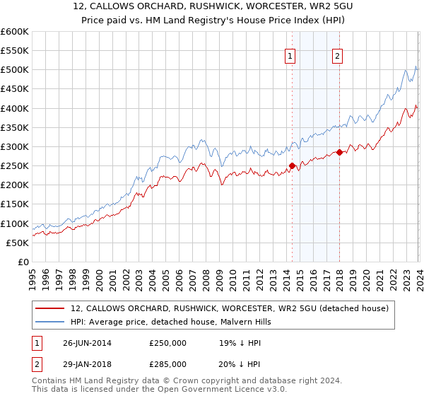 12, CALLOWS ORCHARD, RUSHWICK, WORCESTER, WR2 5GU: Price paid vs HM Land Registry's House Price Index