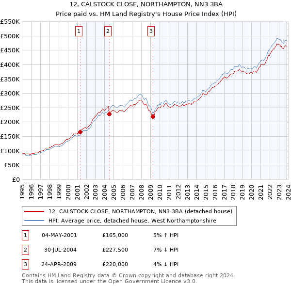 12, CALSTOCK CLOSE, NORTHAMPTON, NN3 3BA: Price paid vs HM Land Registry's House Price Index