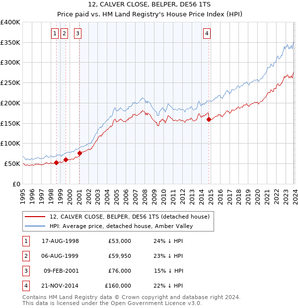 12, CALVER CLOSE, BELPER, DE56 1TS: Price paid vs HM Land Registry's House Price Index