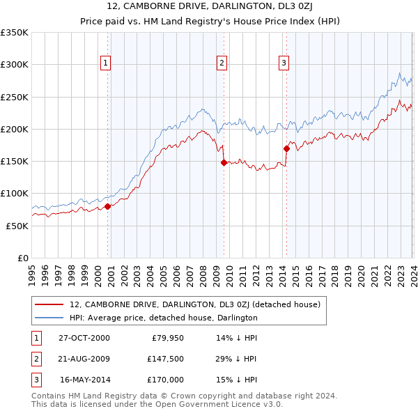 12, CAMBORNE DRIVE, DARLINGTON, DL3 0ZJ: Price paid vs HM Land Registry's House Price Index