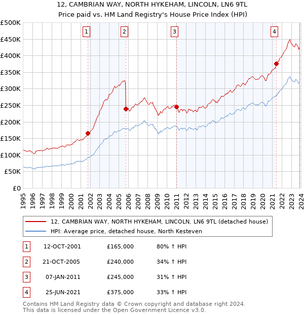 12, CAMBRIAN WAY, NORTH HYKEHAM, LINCOLN, LN6 9TL: Price paid vs HM Land Registry's House Price Index