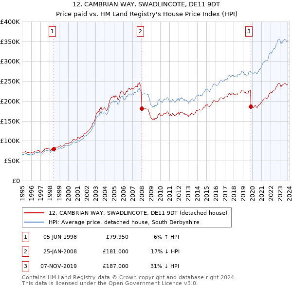 12, CAMBRIAN WAY, SWADLINCOTE, DE11 9DT: Price paid vs HM Land Registry's House Price Index