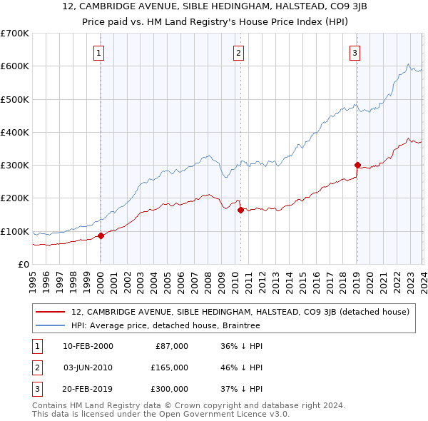 12, CAMBRIDGE AVENUE, SIBLE HEDINGHAM, HALSTEAD, CO9 3JB: Price paid vs HM Land Registry's House Price Index