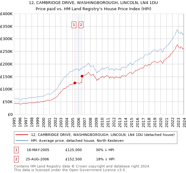 12, CAMBRIDGE DRIVE, WASHINGBOROUGH, LINCOLN, LN4 1DU: Price paid vs HM Land Registry's House Price Index