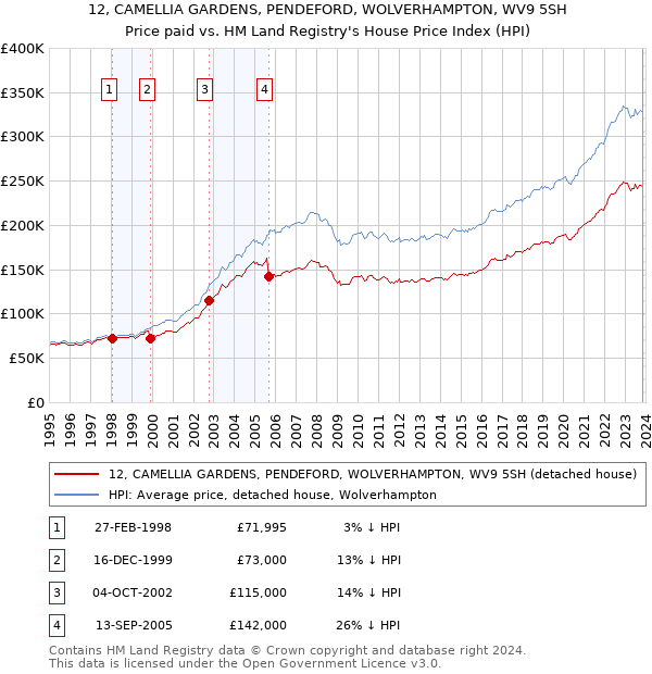 12, CAMELLIA GARDENS, PENDEFORD, WOLVERHAMPTON, WV9 5SH: Price paid vs HM Land Registry's House Price Index