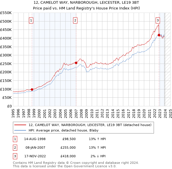 12, CAMELOT WAY, NARBOROUGH, LEICESTER, LE19 3BT: Price paid vs HM Land Registry's House Price Index