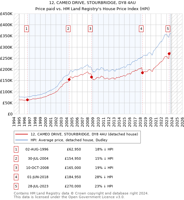 12, CAMEO DRIVE, STOURBRIDGE, DY8 4AU: Price paid vs HM Land Registry's House Price Index