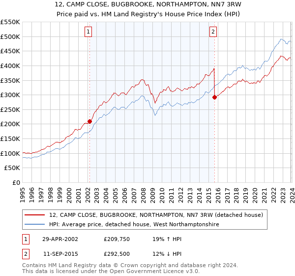 12, CAMP CLOSE, BUGBROOKE, NORTHAMPTON, NN7 3RW: Price paid vs HM Land Registry's House Price Index