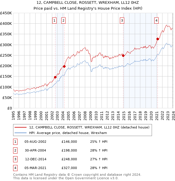 12, CAMPBELL CLOSE, ROSSETT, WREXHAM, LL12 0HZ: Price paid vs HM Land Registry's House Price Index