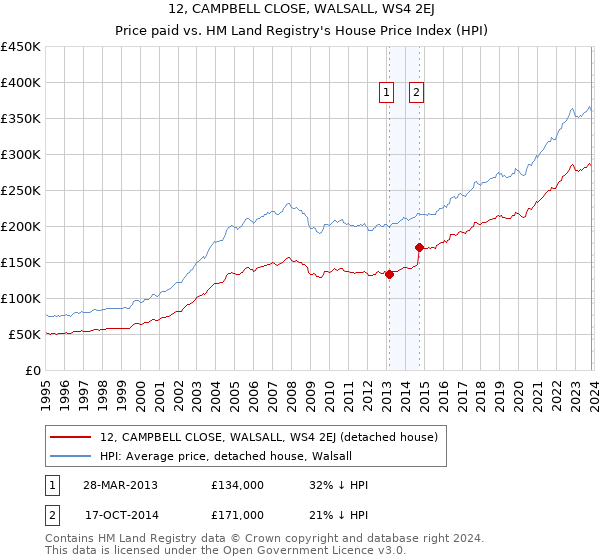 12, CAMPBELL CLOSE, WALSALL, WS4 2EJ: Price paid vs HM Land Registry's House Price Index