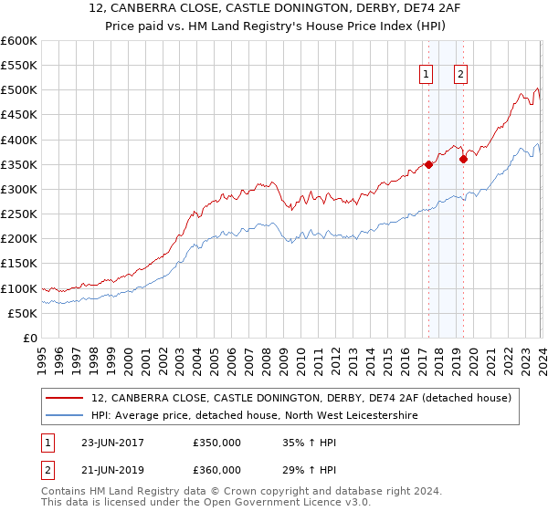 12, CANBERRA CLOSE, CASTLE DONINGTON, DERBY, DE74 2AF: Price paid vs HM Land Registry's House Price Index