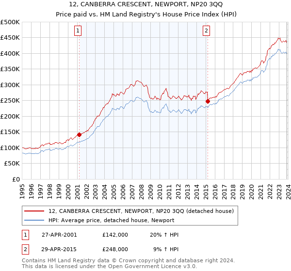 12, CANBERRA CRESCENT, NEWPORT, NP20 3QQ: Price paid vs HM Land Registry's House Price Index