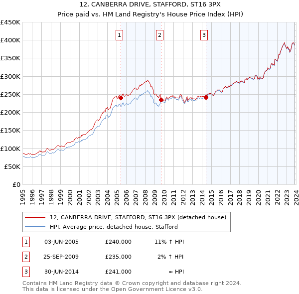 12, CANBERRA DRIVE, STAFFORD, ST16 3PX: Price paid vs HM Land Registry's House Price Index
