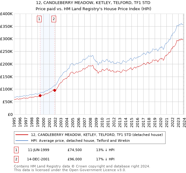 12, CANDLEBERRY MEADOW, KETLEY, TELFORD, TF1 5TD: Price paid vs HM Land Registry's House Price Index