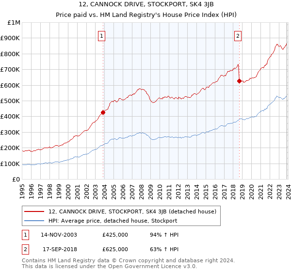 12, CANNOCK DRIVE, STOCKPORT, SK4 3JB: Price paid vs HM Land Registry's House Price Index