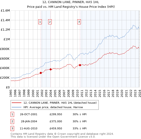 12, CANNON LANE, PINNER, HA5 1HL: Price paid vs HM Land Registry's House Price Index