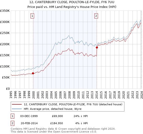 12, CANTERBURY CLOSE, POULTON-LE-FYLDE, FY6 7UU: Price paid vs HM Land Registry's House Price Index