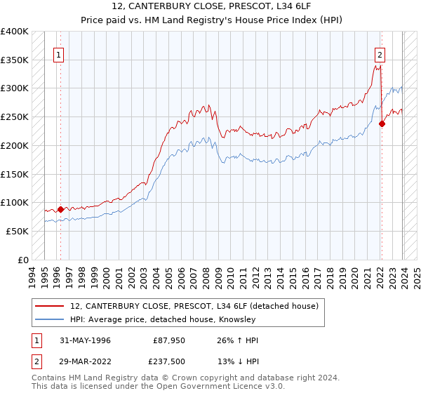 12, CANTERBURY CLOSE, PRESCOT, L34 6LF: Price paid vs HM Land Registry's House Price Index