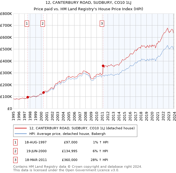 12, CANTERBURY ROAD, SUDBURY, CO10 1LJ: Price paid vs HM Land Registry's House Price Index