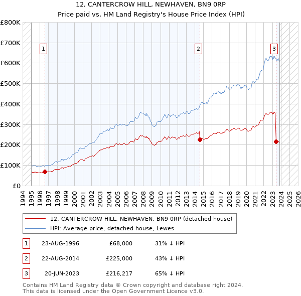 12, CANTERCROW HILL, NEWHAVEN, BN9 0RP: Price paid vs HM Land Registry's House Price Index