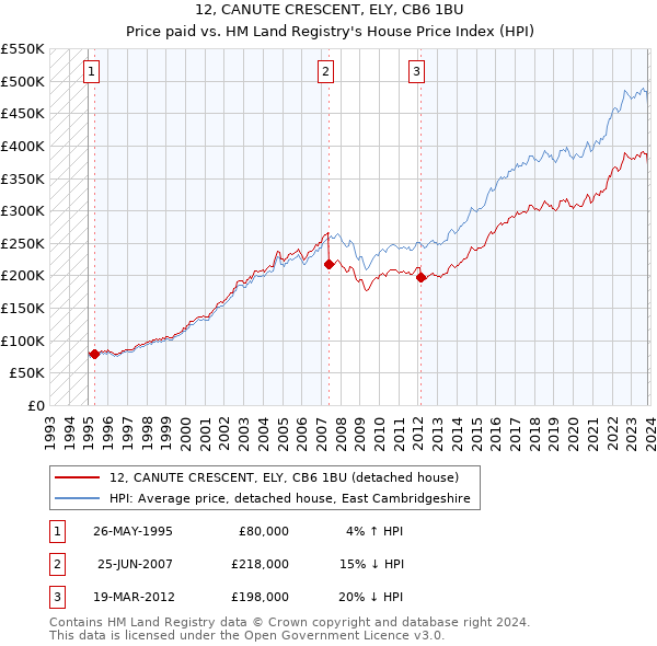12, CANUTE CRESCENT, ELY, CB6 1BU: Price paid vs HM Land Registry's House Price Index