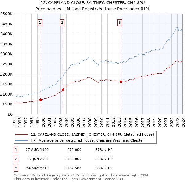 12, CAPELAND CLOSE, SALTNEY, CHESTER, CH4 8PU: Price paid vs HM Land Registry's House Price Index