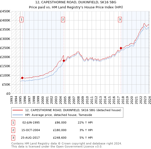 12, CAPESTHORNE ROAD, DUKINFIELD, SK16 5BG: Price paid vs HM Land Registry's House Price Index