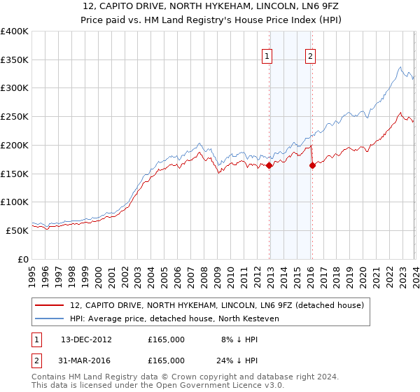 12, CAPITO DRIVE, NORTH HYKEHAM, LINCOLN, LN6 9FZ: Price paid vs HM Land Registry's House Price Index