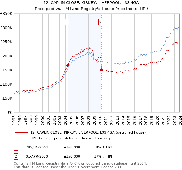 12, CAPLIN CLOSE, KIRKBY, LIVERPOOL, L33 4GA: Price paid vs HM Land Registry's House Price Index