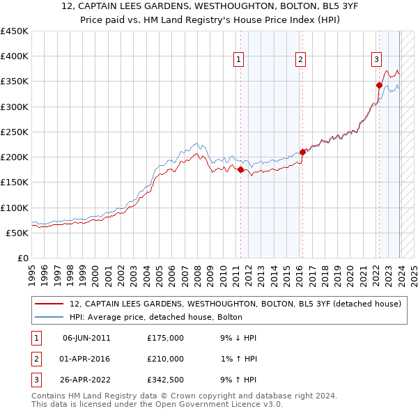 12, CAPTAIN LEES GARDENS, WESTHOUGHTON, BOLTON, BL5 3YF: Price paid vs HM Land Registry's House Price Index