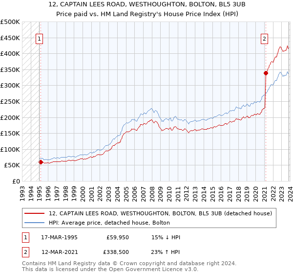12, CAPTAIN LEES ROAD, WESTHOUGHTON, BOLTON, BL5 3UB: Price paid vs HM Land Registry's House Price Index