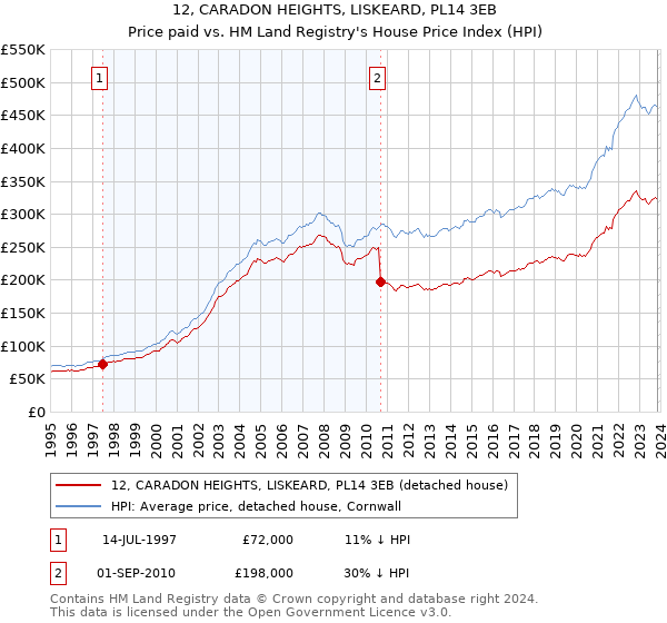 12, CARADON HEIGHTS, LISKEARD, PL14 3EB: Price paid vs HM Land Registry's House Price Index