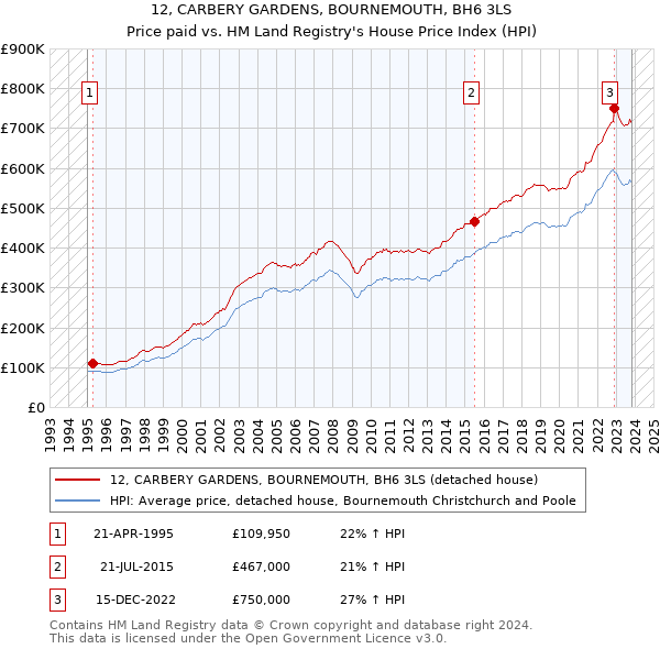 12, CARBERY GARDENS, BOURNEMOUTH, BH6 3LS: Price paid vs HM Land Registry's House Price Index