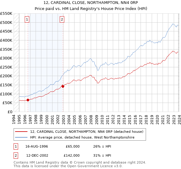 12, CARDINAL CLOSE, NORTHAMPTON, NN4 0RP: Price paid vs HM Land Registry's House Price Index
