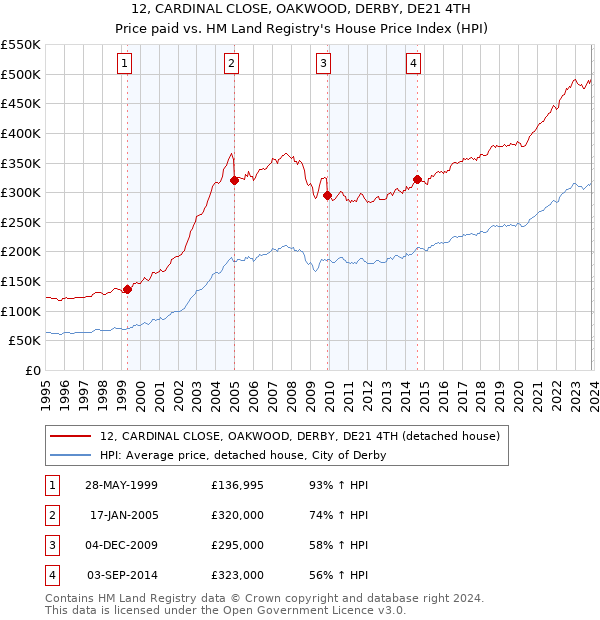 12, CARDINAL CLOSE, OAKWOOD, DERBY, DE21 4TH: Price paid vs HM Land Registry's House Price Index