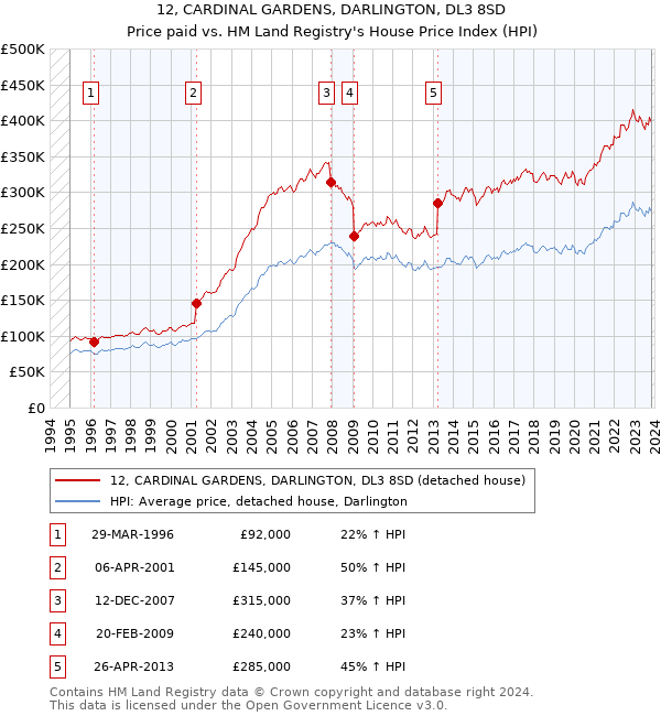 12, CARDINAL GARDENS, DARLINGTON, DL3 8SD: Price paid vs HM Land Registry's House Price Index