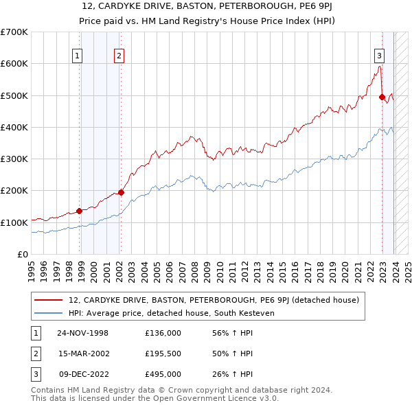 12, CARDYKE DRIVE, BASTON, PETERBOROUGH, PE6 9PJ: Price paid vs HM Land Registry's House Price Index