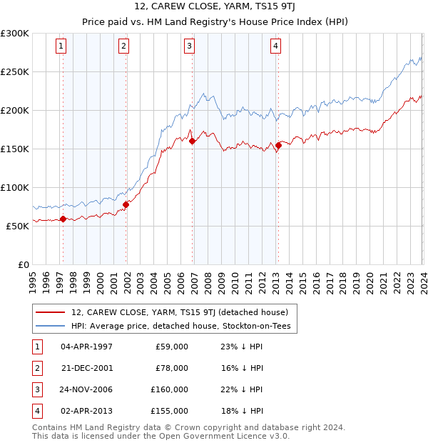 12, CAREW CLOSE, YARM, TS15 9TJ: Price paid vs HM Land Registry's House Price Index