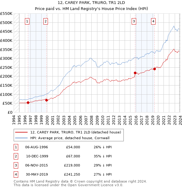 12, CAREY PARK, TRURO, TR1 2LD: Price paid vs HM Land Registry's House Price Index