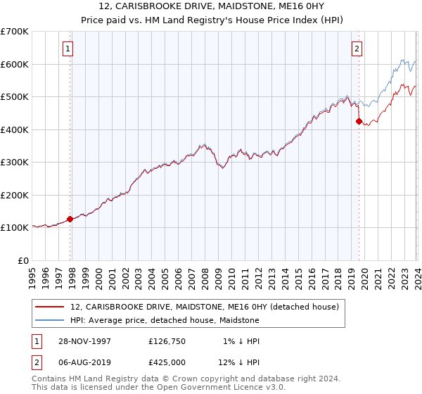 12, CARISBROOKE DRIVE, MAIDSTONE, ME16 0HY: Price paid vs HM Land Registry's House Price Index