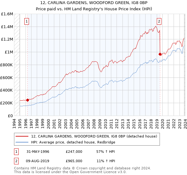 12, CARLINA GARDENS, WOODFORD GREEN, IG8 0BP: Price paid vs HM Land Registry's House Price Index