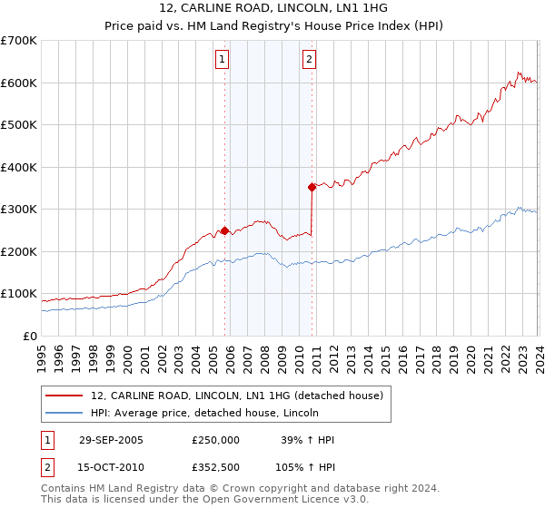 12, CARLINE ROAD, LINCOLN, LN1 1HG: Price paid vs HM Land Registry's House Price Index