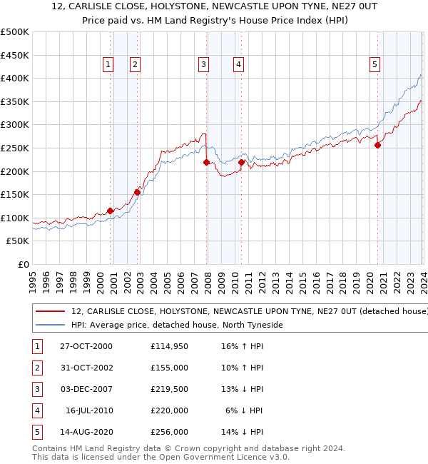 12, CARLISLE CLOSE, HOLYSTONE, NEWCASTLE UPON TYNE, NE27 0UT: Price paid vs HM Land Registry's House Price Index