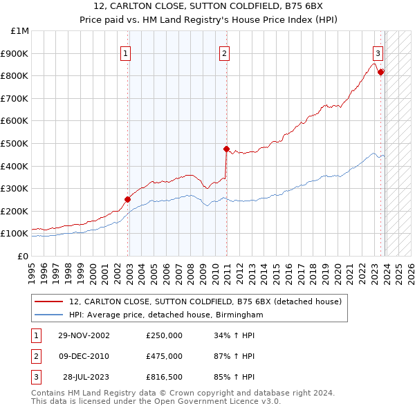12, CARLTON CLOSE, SUTTON COLDFIELD, B75 6BX: Price paid vs HM Land Registry's House Price Index