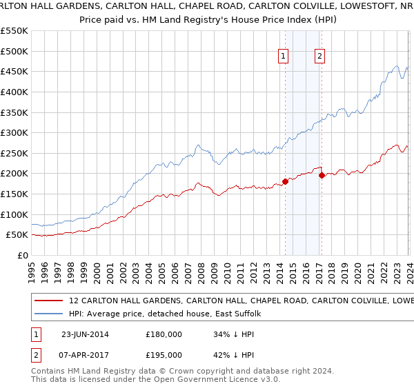 12 CARLTON HALL GARDENS, CARLTON HALL, CHAPEL ROAD, CARLTON COLVILLE, LOWESTOFT, NR33 8BL: Price paid vs HM Land Registry's House Price Index