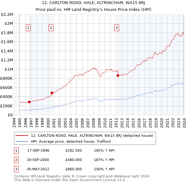 12, CARLTON ROAD, HALE, ALTRINCHAM, WA15 8RJ: Price paid vs HM Land Registry's House Price Index