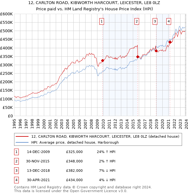 12, CARLTON ROAD, KIBWORTH HARCOURT, LEICESTER, LE8 0LZ: Price paid vs HM Land Registry's House Price Index